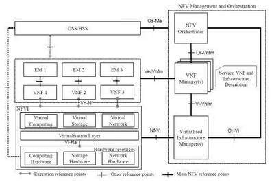 新華三NFV Director 驅(qū)動OSS全面支撐網(wǎng)絡技術(shù)轉(zhuǎn)型的智能化解決方案